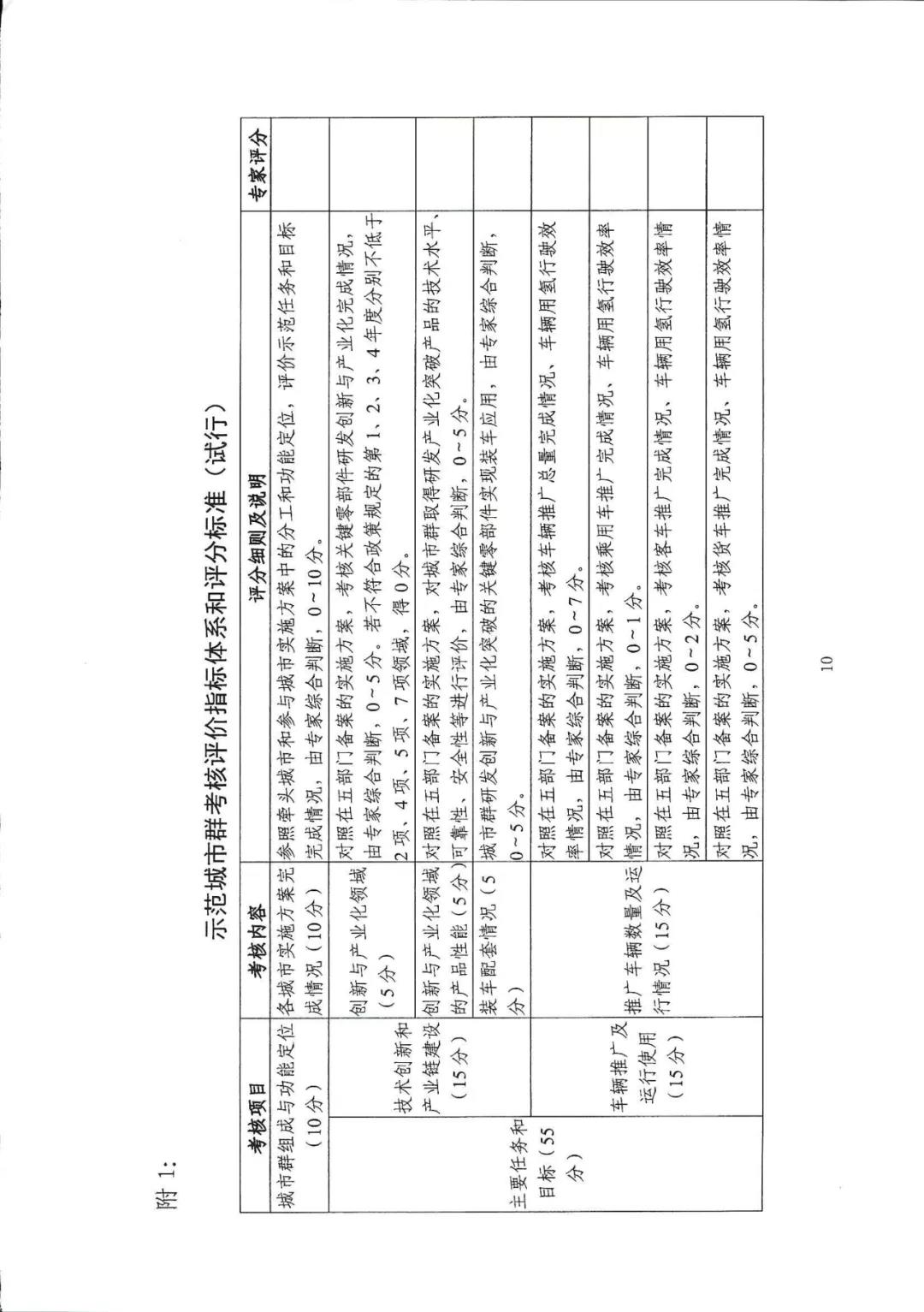 定了！五部委：北上广启动燃料电池汽车示范应用工作通知(图13)
