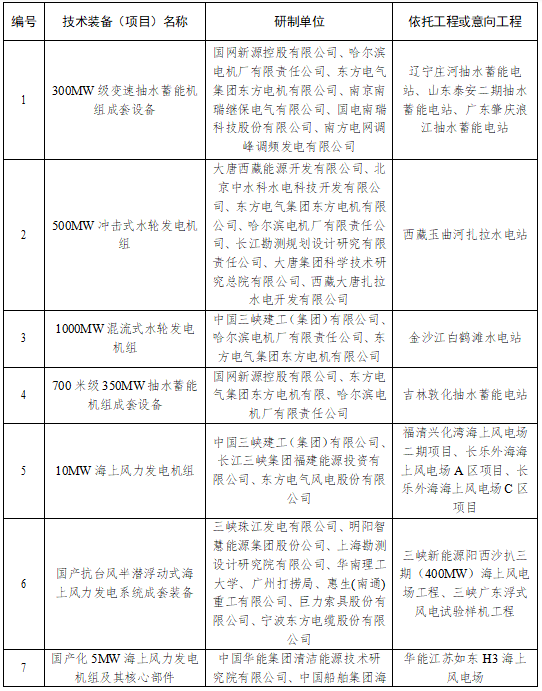 国家能源局发文，这些将被列为重大技术装备项目......(图2)