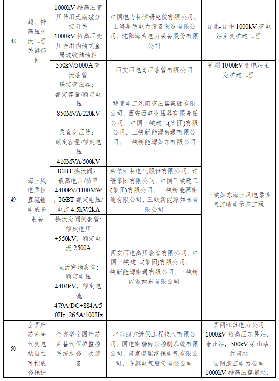 国家能源局发文，这些将被列为重大技术装备项目......(图7)