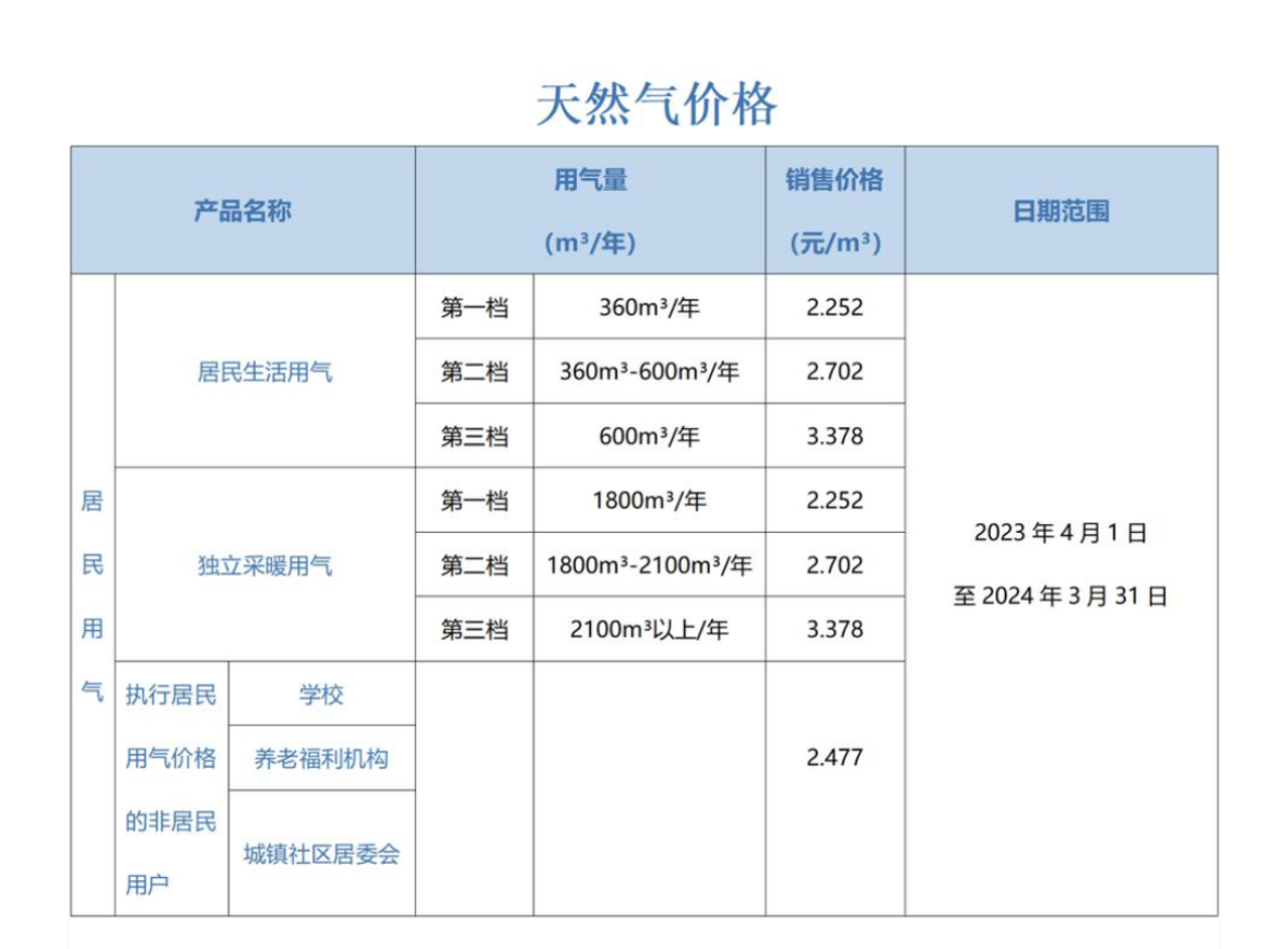 内蒙古天然气销售价格开始上调！ 正文用政府文件(图1)