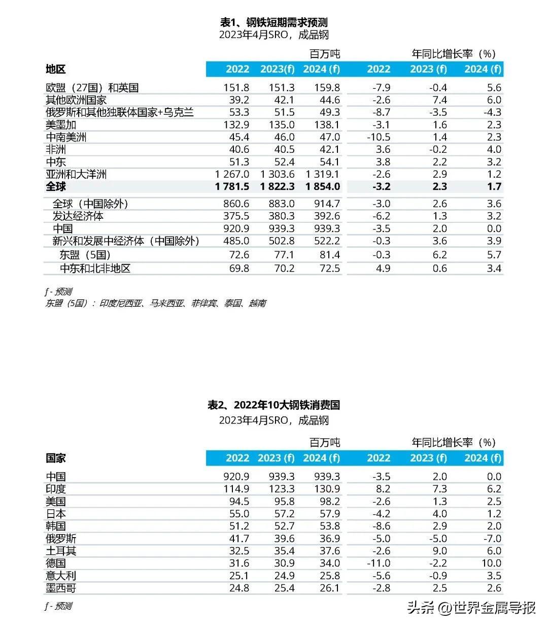 世界钢铁协会：2023年全球钢铁需求将反弹2.3%，达到18.223亿吨(图1)