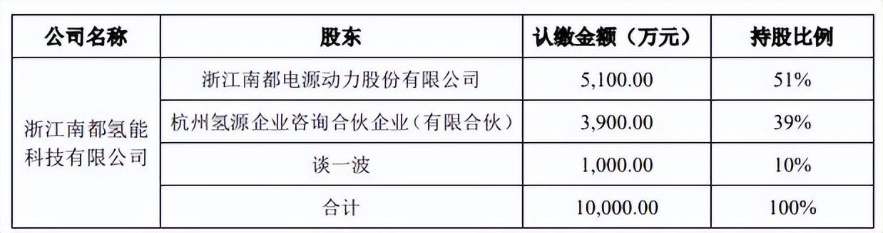 南都电源设立亿级氢能子公司！(图2)