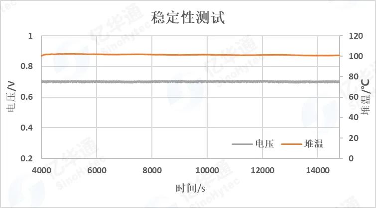 突破100℃！亿华通高温电堆研发取得阶段性进展(图2)