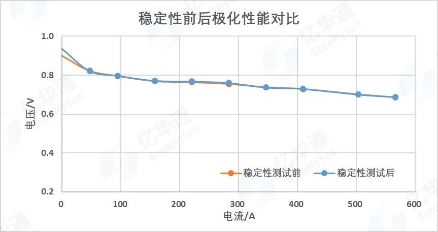 突破100℃!亿华通高温电堆研发取得阶段性进展(图3) 突破100℃!亿华通高温电堆研发取得阶段性进展(图3)