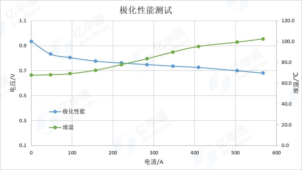 突破100℃！亿华通高温电堆研发取得阶段性进展(图1)