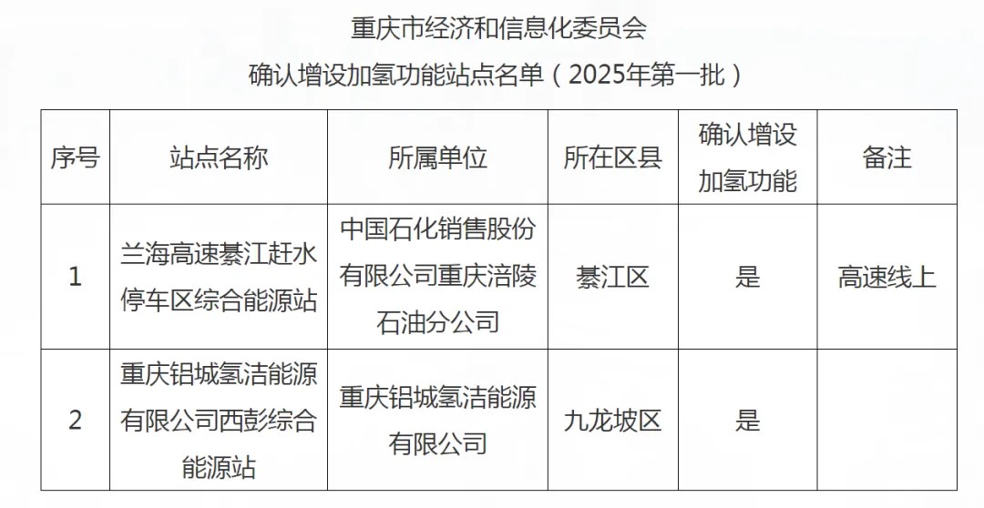 推进“成渝氢走廊”建设， 重庆再添两座加氢站(图2)