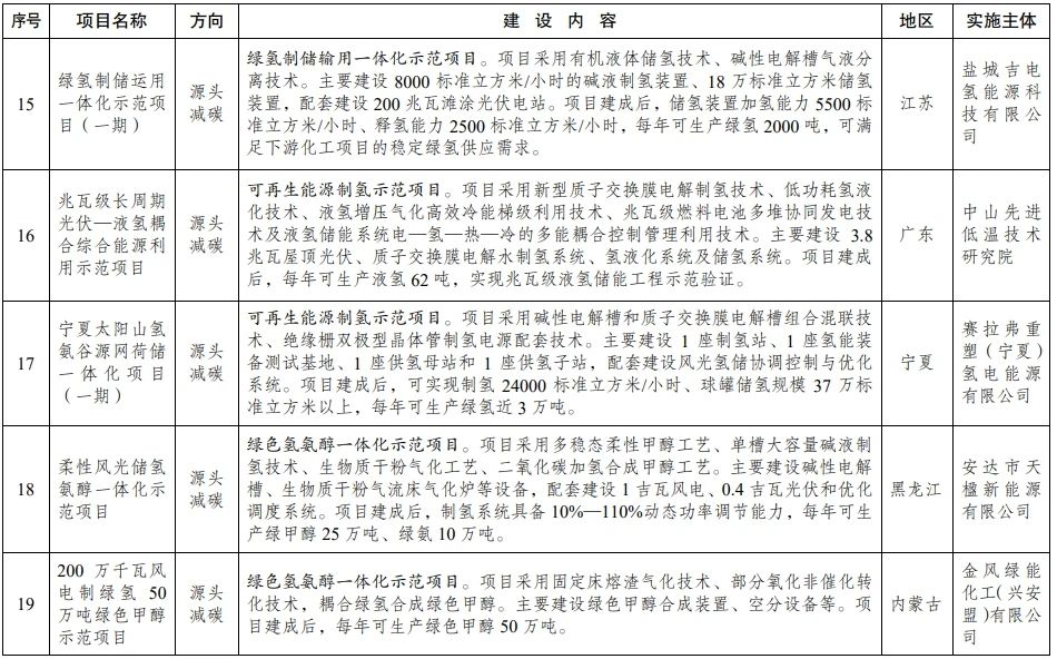 包含多项氢能项目，国家发改委公示《绿色低碳先进技术示范项目清单 （第二批）》(图2)