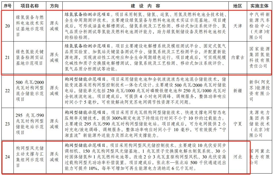 包含多项氢能项目，国家发改委公示《绿色低碳先进技术示范项目清单 （第二批）》(图3)