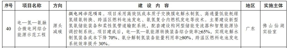 包含多项氢能项目，国家发改委公示《绿色低碳先进技术示范项目清单 （第二批）》(图5)
