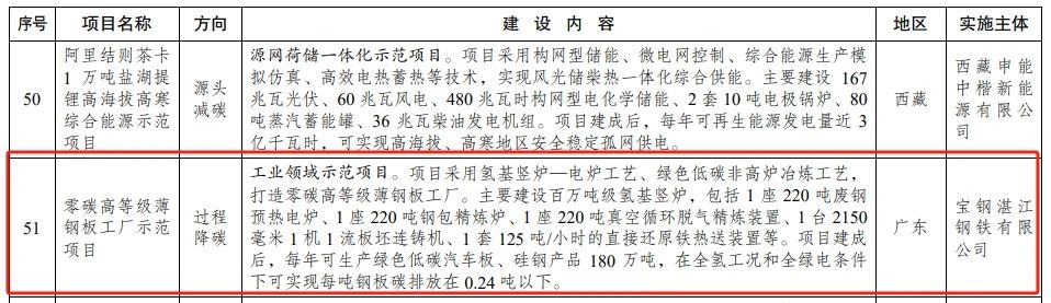 包含多项氢能项目，国家发改委公示《绿色低碳先进技术示范项目清单 （第二批）》(图6)