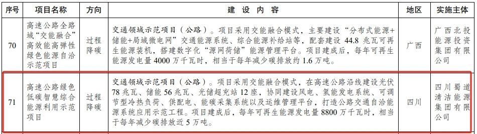 包含多项氢能项目，国家发改委公示《绿色低碳先进技术示范项目清单 （第二批）》(图8)