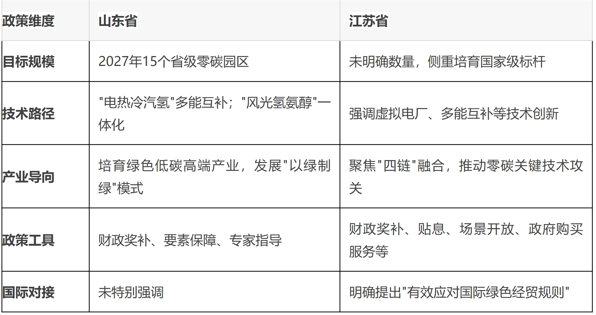 政策"导航"，建改"加速"：零碳园区为何成了香饽饽？(图2)