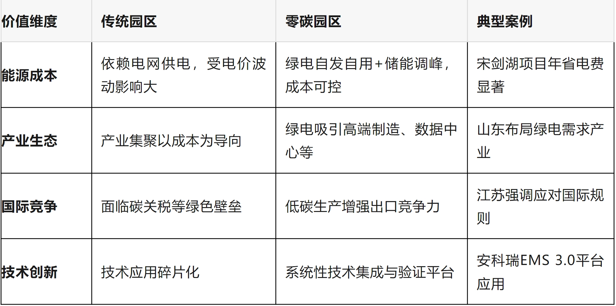 政策"导航"，建改"加速"：零碳园区为何成了香饽饽？(图4)