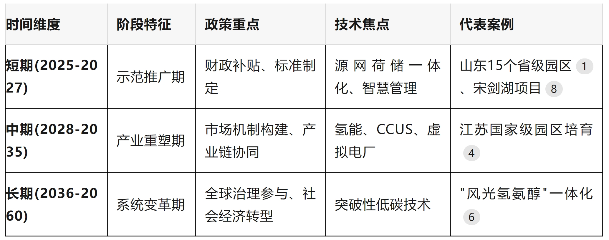 政策"导航"，建改"加速"：零碳园区为何成了香饽饽？(图6)