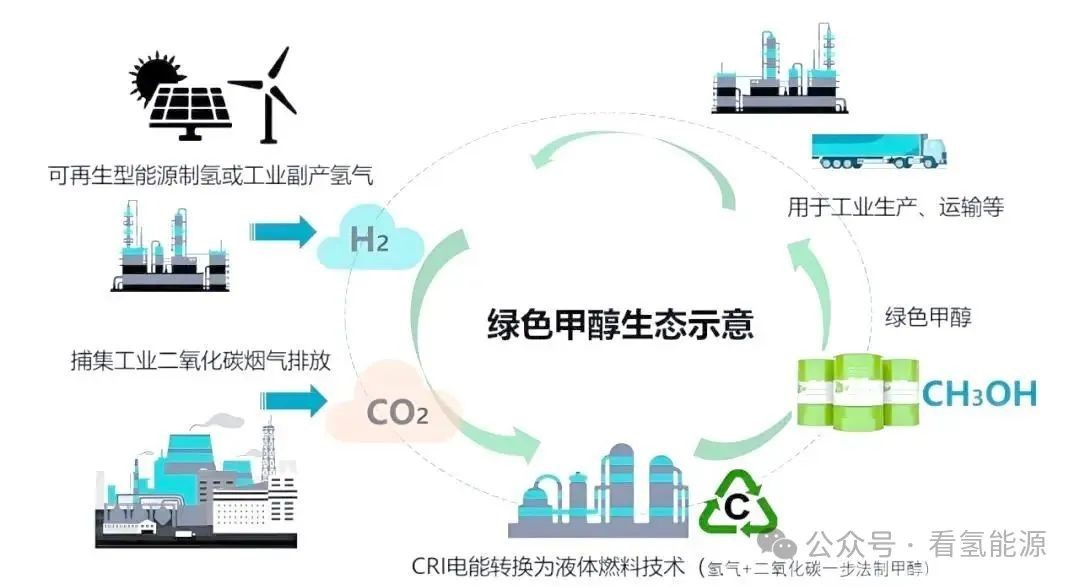 碳排放减少80%！绿色甲醇强势崛起，煤制甲醇时代渐行渐远(图1)