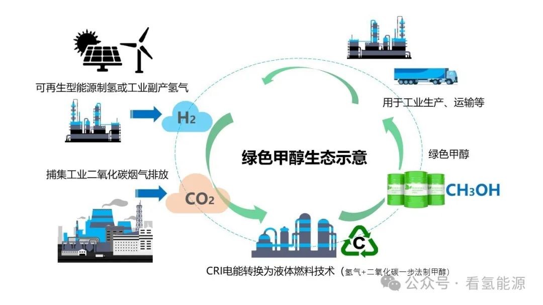 政策风向转变：绿色甲醇国家支持与地方审批收紧的双重信号(图1)