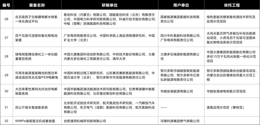 大功率柔性离网制氢系统等，入选国家能源局首台套(图2)
