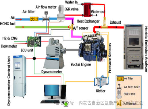 内蒙古科技重大专项 “掺氢天然气内燃机关键技术研发及示范应用” 项目顺利完成结题验收(图2)