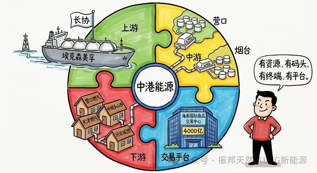 2026两座新LNG接收站携长协入场了！(图3)