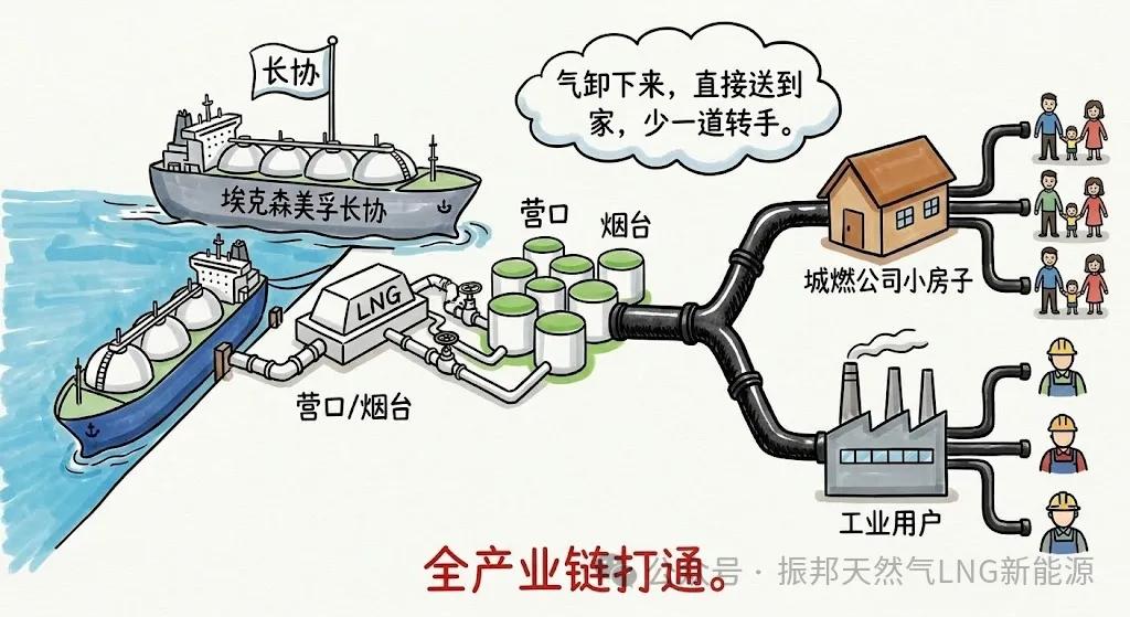 2026两座新LNG接收站携长协入场了！(图4)