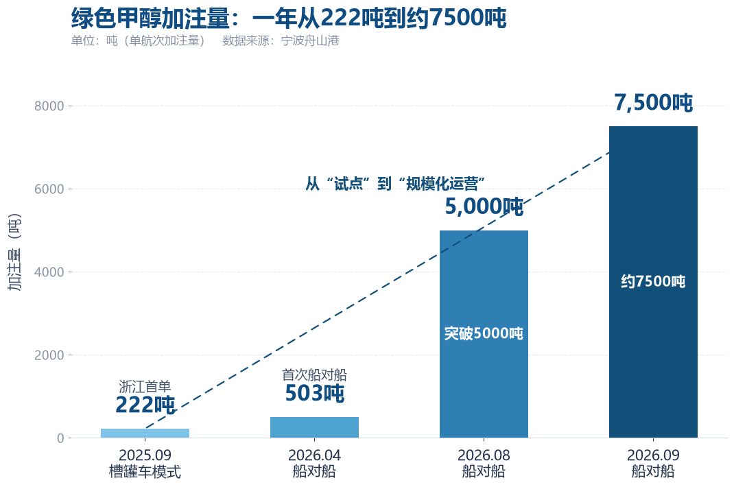 【宁波海事】全国首次!宁波舟山港完成国际航行船舶绿色燃料“一港三供”(图5) 【宁波海事】全国首次!宁波舟山港完成国际航行船舶绿色燃料“一港三供”(图5)